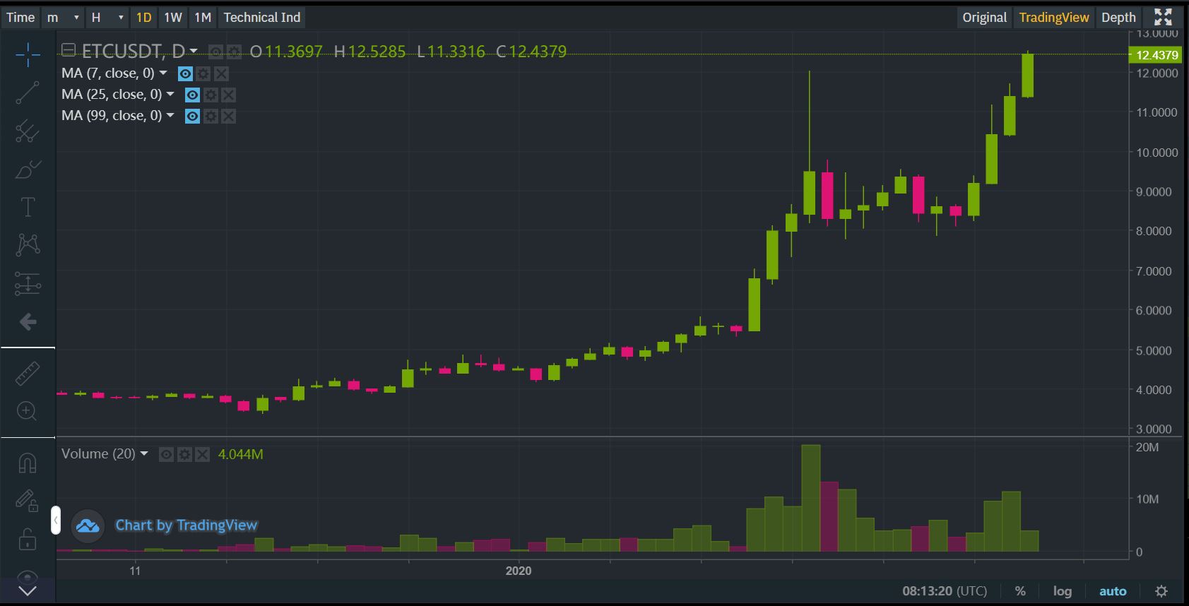 ethereum classic price chart