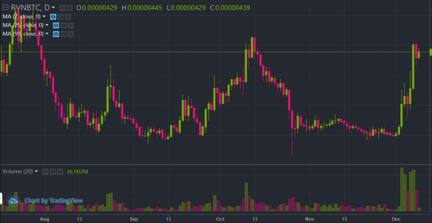 ravencoin growth chart